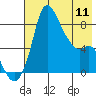 Hagemeister Island tide chart for Thursday, May 11, 2023