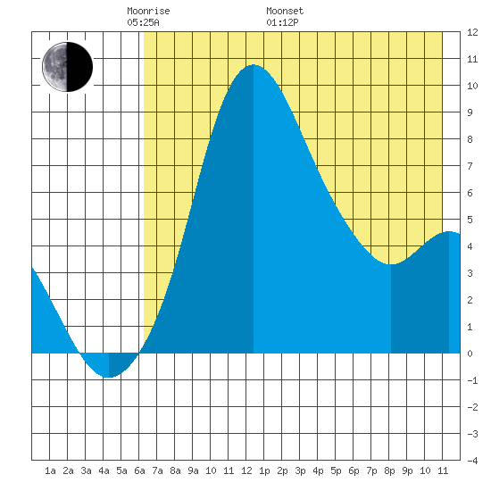 Hagemeister Island tide chart for Friday, May 12, 2023