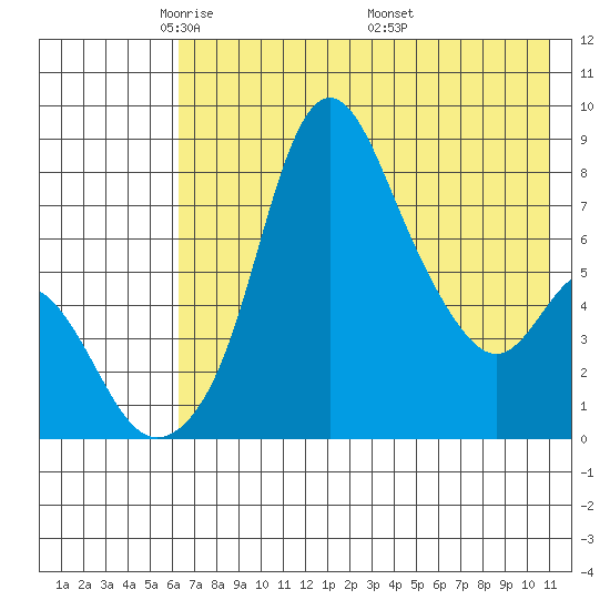 Hagemeister Island tide chart for Saturday, May 13, 2023
