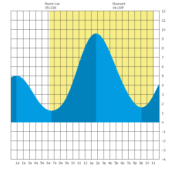 Hagemeister Island tide chart for Sunday, May 14, 2023