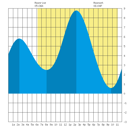 Hagemeister Island tide chart for Monday, May 15, 2023