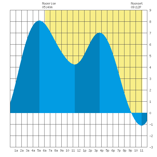 Hagemeister Island tide chart for Wednesday, May 17, 2023