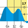 Hagemeister Island tide chart for Wednesday, May 17, 2023