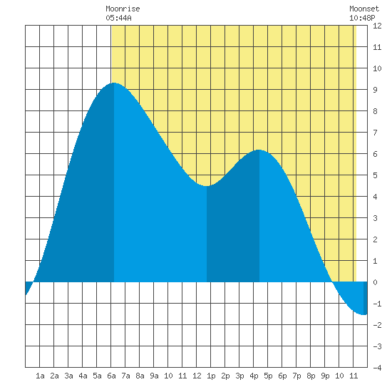 Hagemeister Island tide chart for Thursday, May 18, 2023