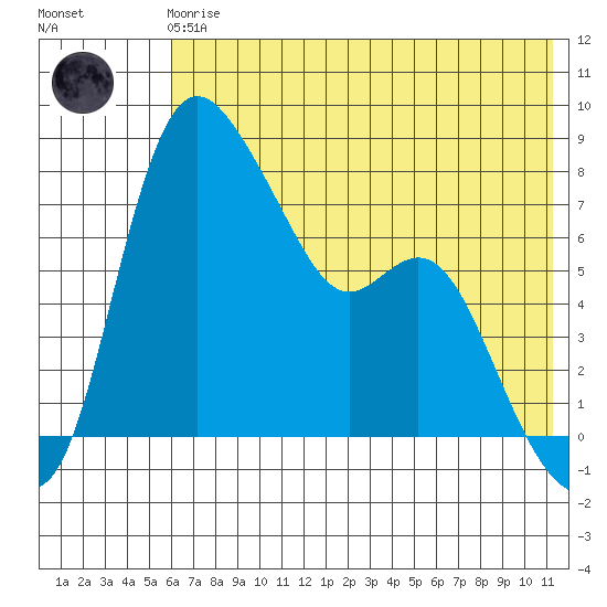 Hagemeister Island tide chart for Friday, May 19, 2023