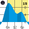 Hagemeister Island tide chart for Friday, May 19, 2023