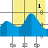 Hagemeister Island tide chart for Monday, May 1, 2023