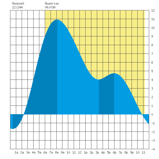 Hagemeister Island tide chart for Saturday, May 20, 2023