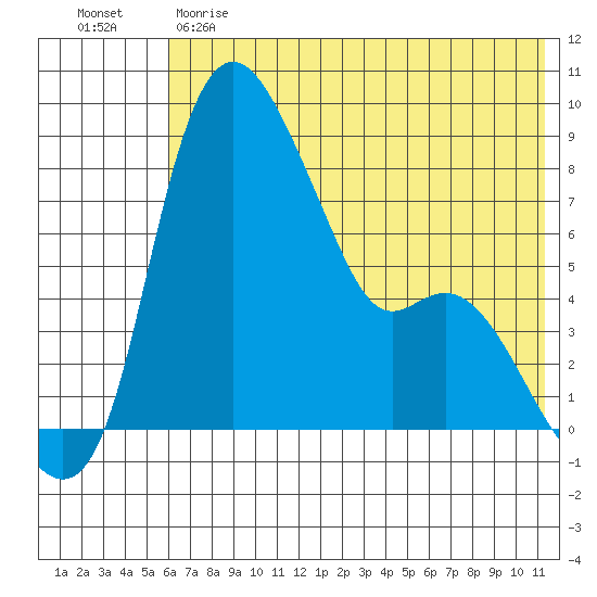 Hagemeister Island tide chart for Sunday, May 21, 2023