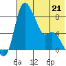 Hagemeister Island tide chart for Sunday, May 21, 2023