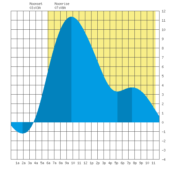 Hagemeister Island tide chart for Monday, May 22, 2023