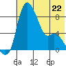 Hagemeister Island tide chart for Monday, May 22, 2023