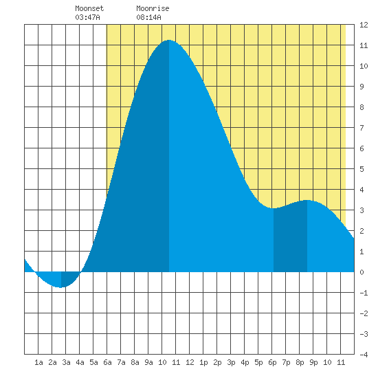 Hagemeister Island tide chart for Tuesday, May 23, 2023