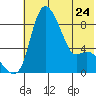 Hagemeister Island tide chart for Wednesday, May 24, 2023
