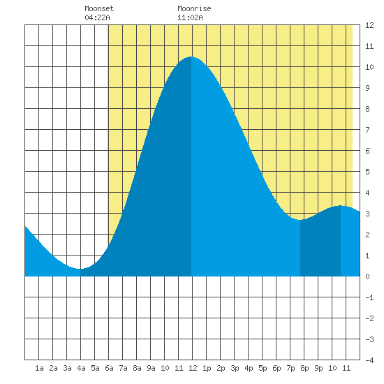 Hagemeister Island tide chart for Thursday, May 25, 2023