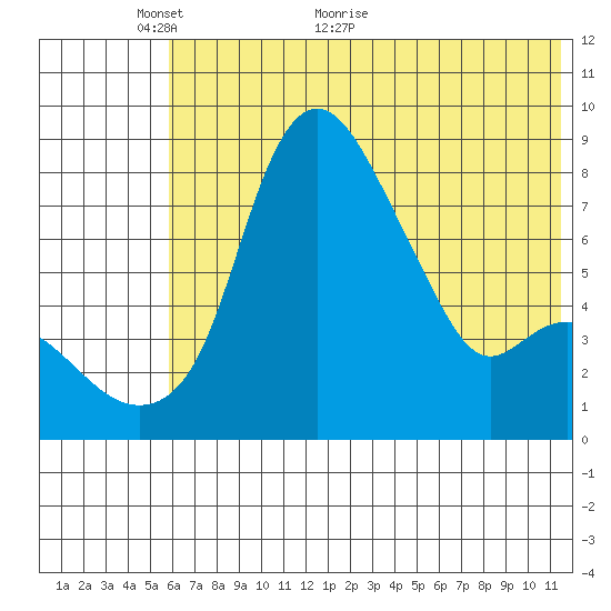 Hagemeister Island tide chart for Friday, May 26, 2023