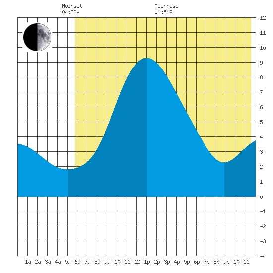 Hagemeister Island tide chart for Saturday, May 27, 2023