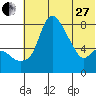 Hagemeister Island tide chart for Saturday, May 27, 2023