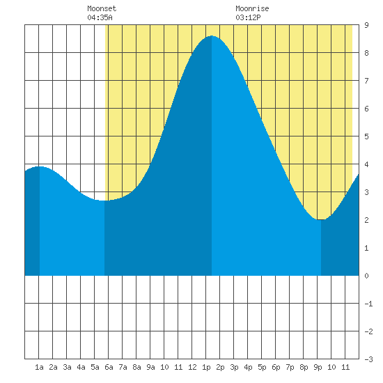 Hagemeister Island tide chart for Sunday, May 28, 2023