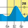 Hagemeister Island tide chart for Sunday, May 28, 2023