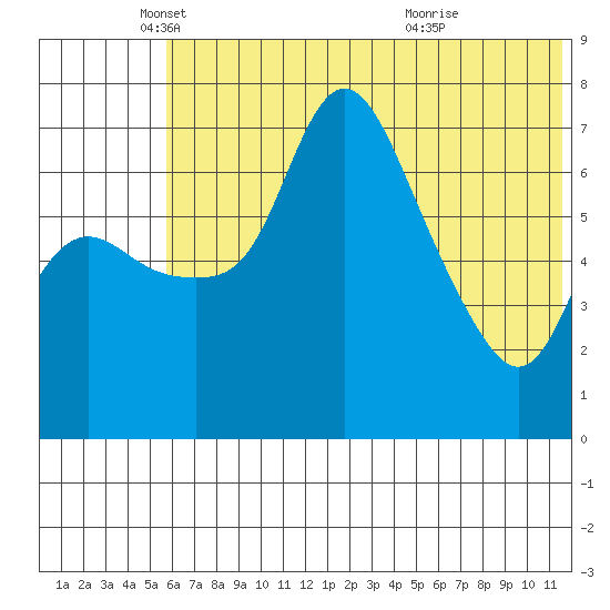 Hagemeister Island tide chart for Monday, May 29, 2023