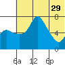 Hagemeister Island tide chart for Monday, May 29, 2023