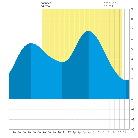 Hagemeister Island tide chart for Tuesday, May 2, 2023