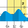Hagemeister Island tide chart for Tuesday, May 2, 2023