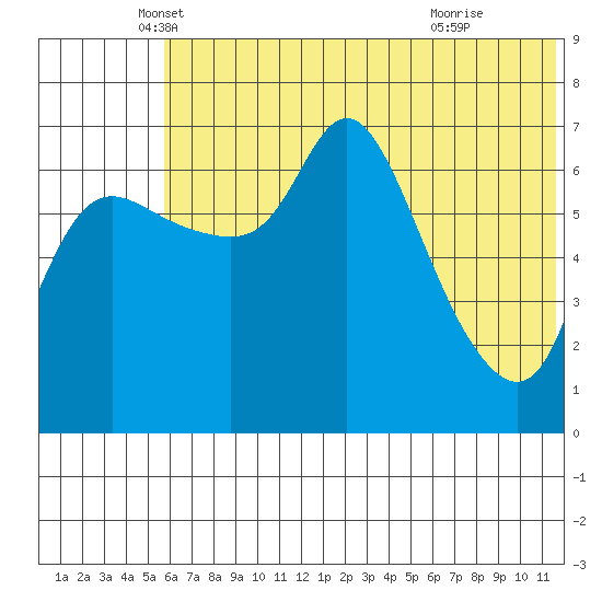 Hagemeister Island tide chart for Tuesday, May 30, 2023