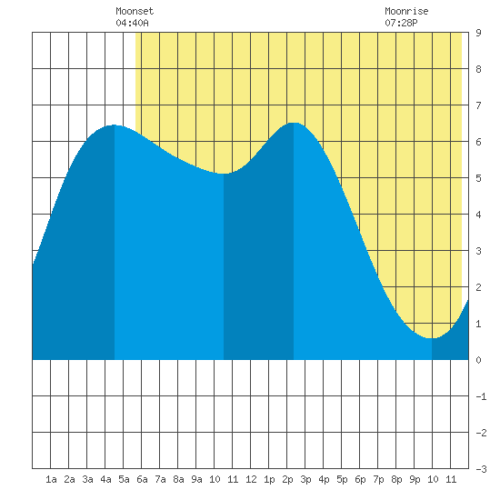 Hagemeister Island tide chart for Wednesday, May 31, 2023