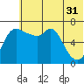 Hagemeister Island tide chart for Wednesday, May 31, 2023