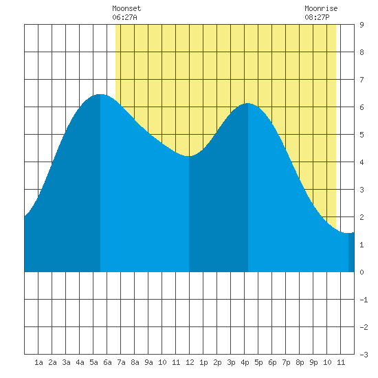 Hagemeister Island tide chart for Wednesday, May 3, 2023