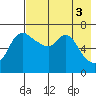 Hagemeister Island tide chart for Wednesday, May 3, 2023