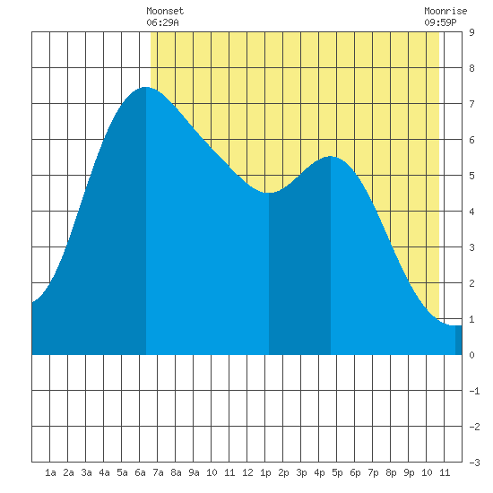 Hagemeister Island tide chart for Thursday, May 4, 2023