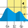 Hagemeister Island tide chart for Thursday, May 4, 2023