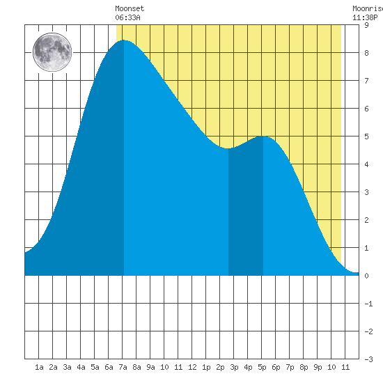 Hagemeister Island tide chart for Friday, May 5, 2023