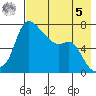 Hagemeister Island tide chart for Friday, May 5, 2023