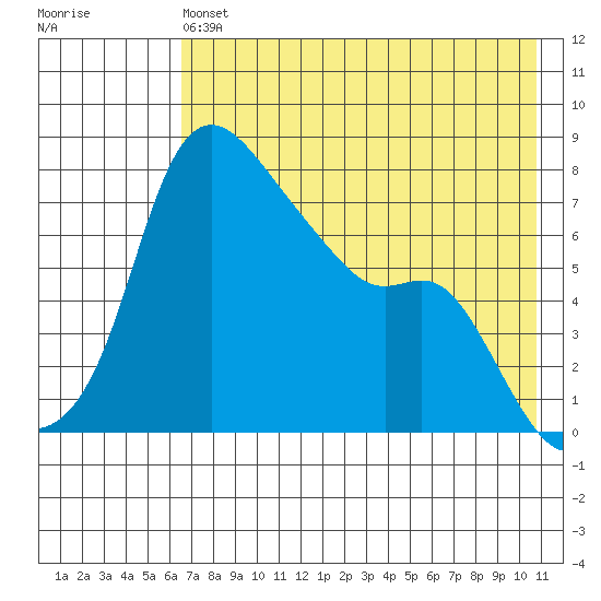 Hagemeister Island tide chart for Saturday, May 6, 2023