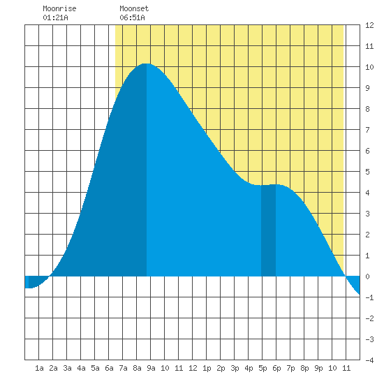 Hagemeister Island tide chart for Sunday, May 7, 2023