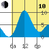 Hagemeister Island tide chart for Saturday, June 10, 2023