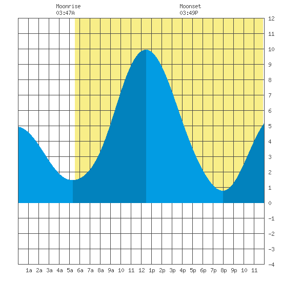 Hagemeister Island tide chart for Sunday, June 11, 2023