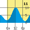 Hagemeister Island tide chart for Sunday, June 11, 2023