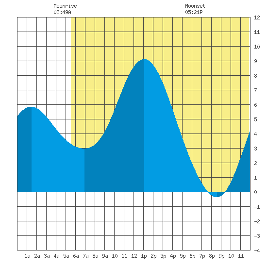 Hagemeister Island tide chart for Monday, June 12, 2023