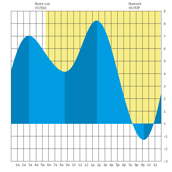 Hagemeister Island tide chart for Tuesday, June 13, 2023