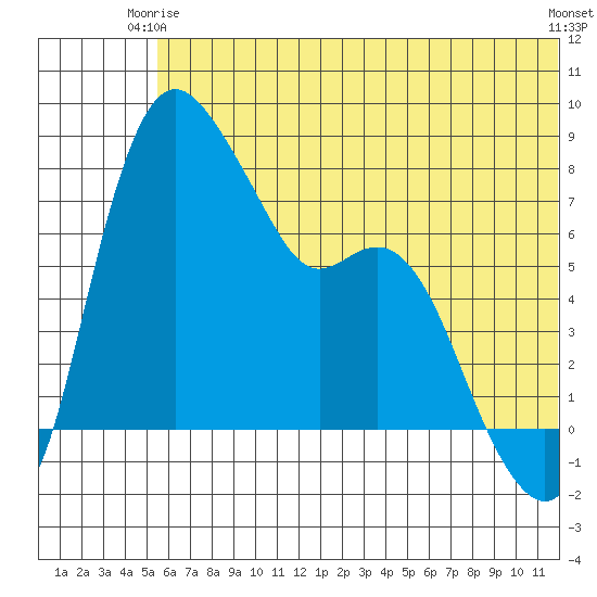 Hagemeister Island tide chart for Friday, June 16, 2023
