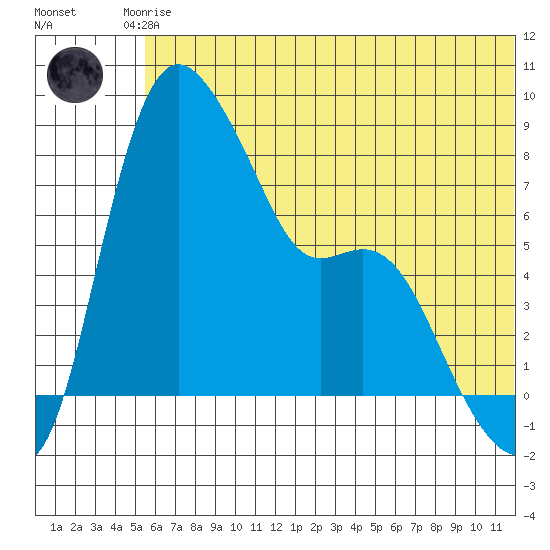 Hagemeister Island tide chart for Saturday, June 17, 2023