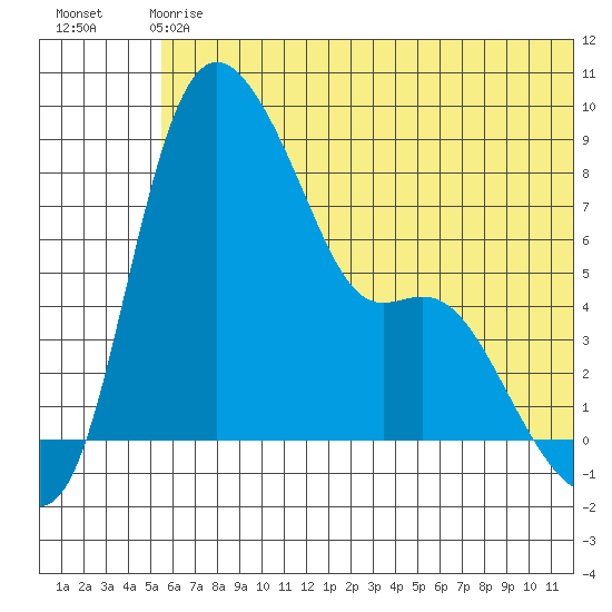 Hagemeister Island tide chart for Sunday, June 18, 2023