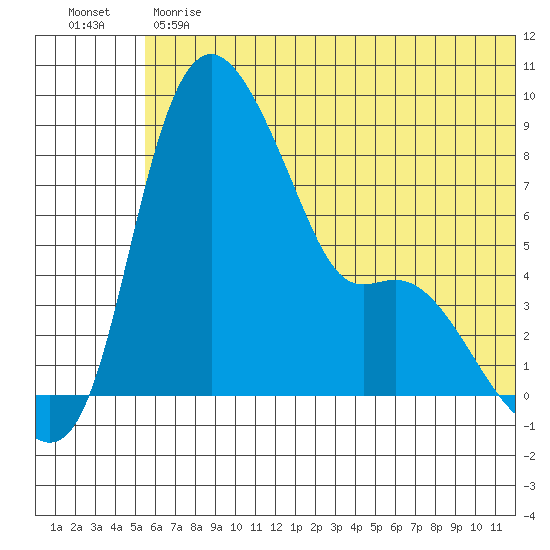 Hagemeister Island tide chart for Monday, June 19, 2023