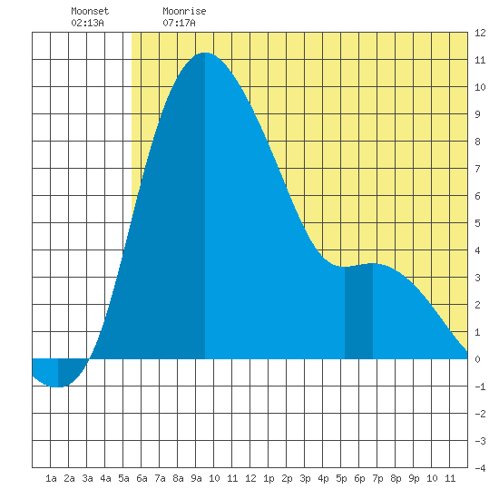 Hagemeister Island tide chart for Tuesday, June 20, 2023