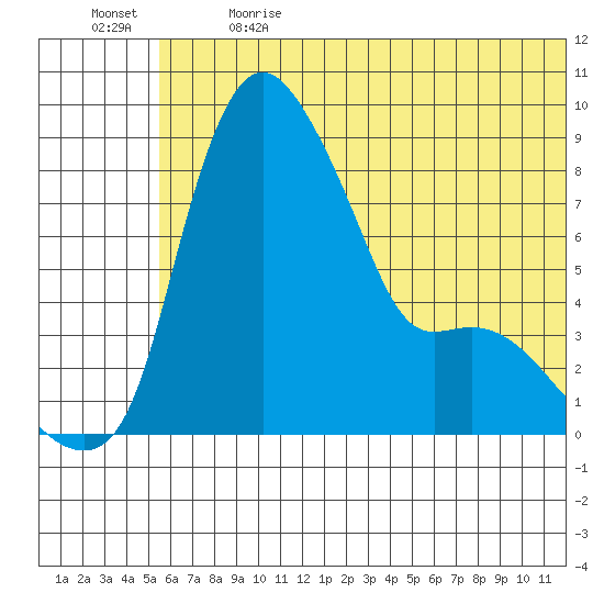 Hagemeister Island tide chart for Wednesday, June 21, 2023